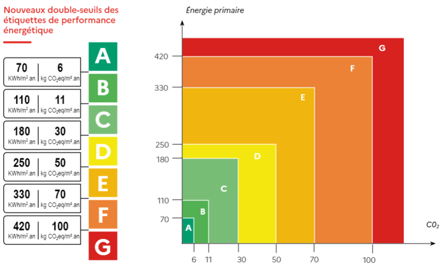 Les classes énergies des logements en fonction de leur consommation et des rejets en équivalent CO2