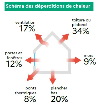 Schéma des déperditions de chaleur dans le cadre d'un DPE pour identifier la classé énergie d'une maison ou d'un appartement