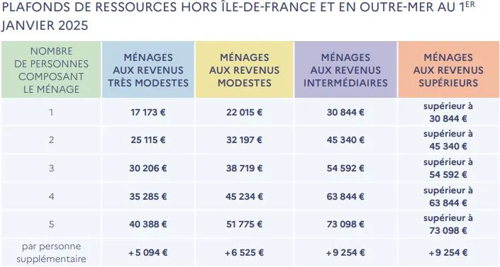 Plafond de ressources éligibilité MaPrimeRénov 2025 en Alsace
