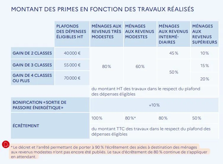 MaPrimeRenov 2025 Parcours accompagné rénovation d'ampleur montant des aides