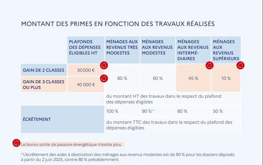 MaPrimeRenov 2025 Parcours accompagné rénovation d'ampleur montant des aides