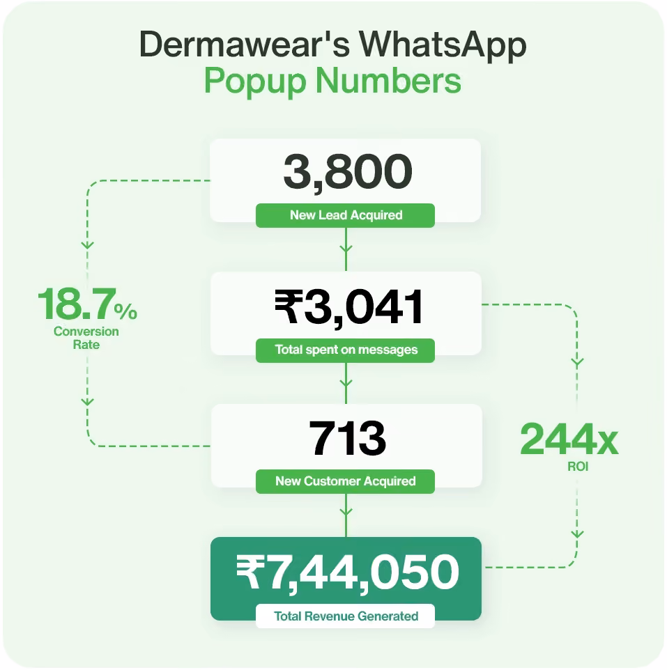 Dermaware WhatsApp Popup Campaign Numbers