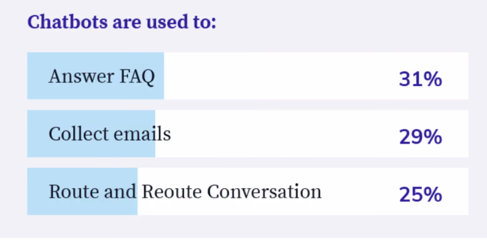 Questions Per Conversation