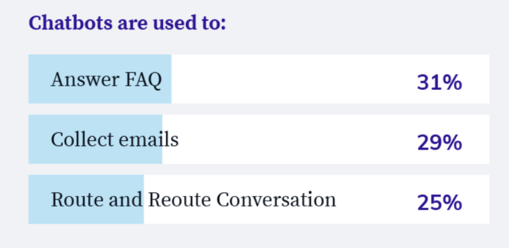 Questions Per Conversation