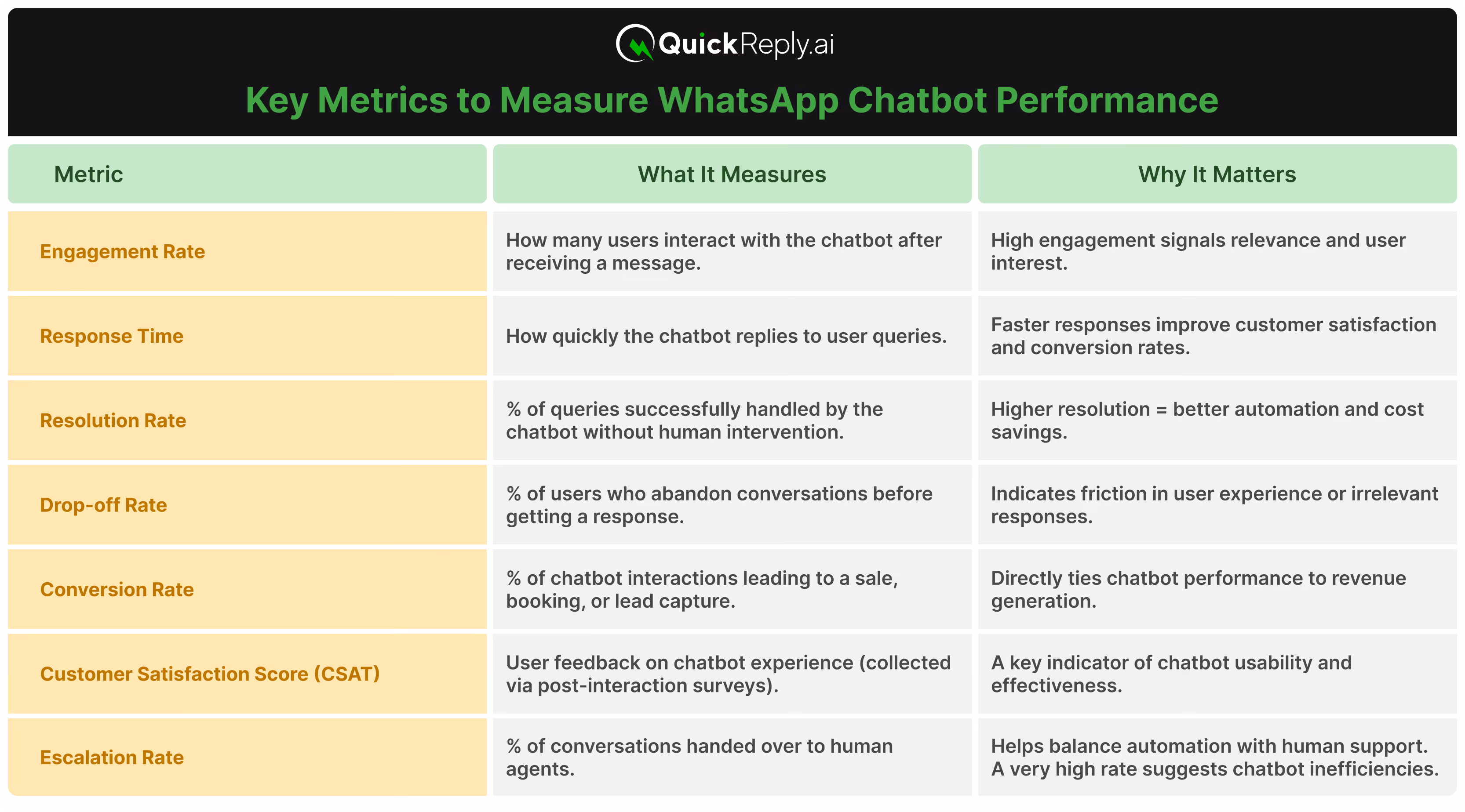 Key Metrics of WhatsApp Chatbot