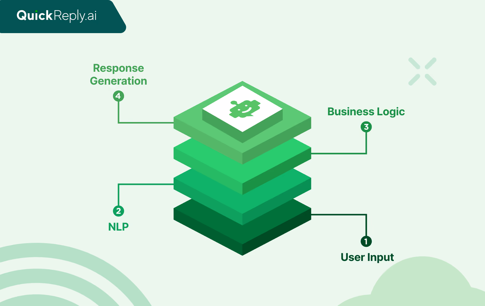 Blueprint of WhatsApp Chatbot