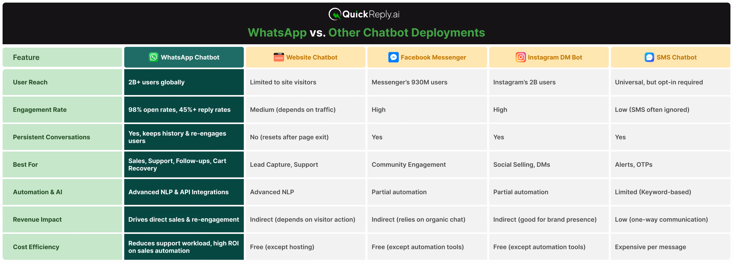 WhatsApp vs Other Chatbot