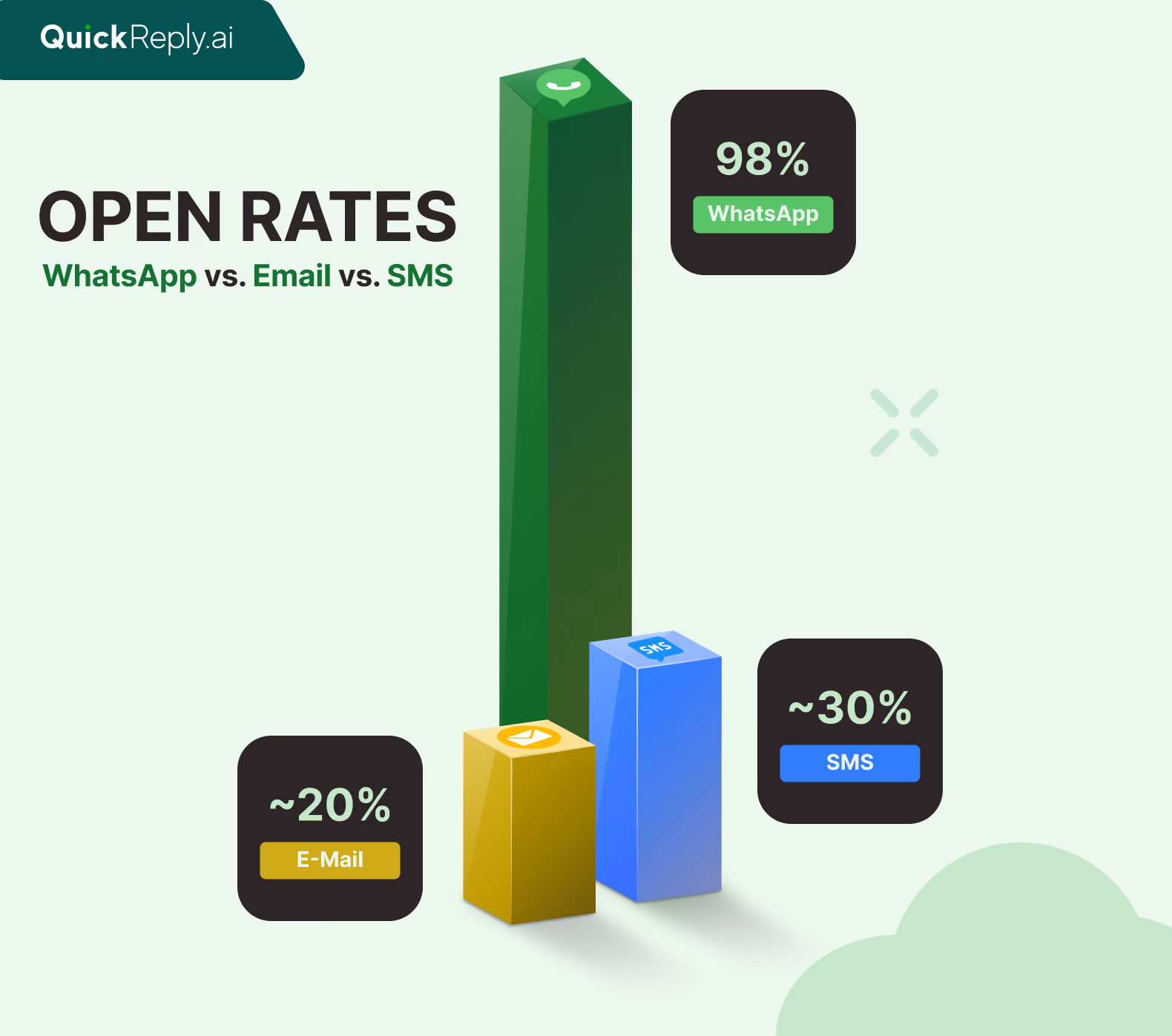 Open Rate of WhatsApp compared to SMS and Email