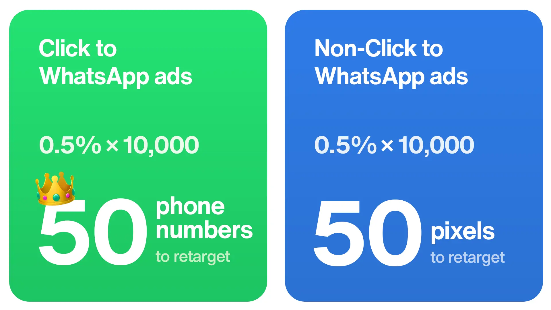 Click to WhatsApp Ads and Non- Click To WhatsApp Ads