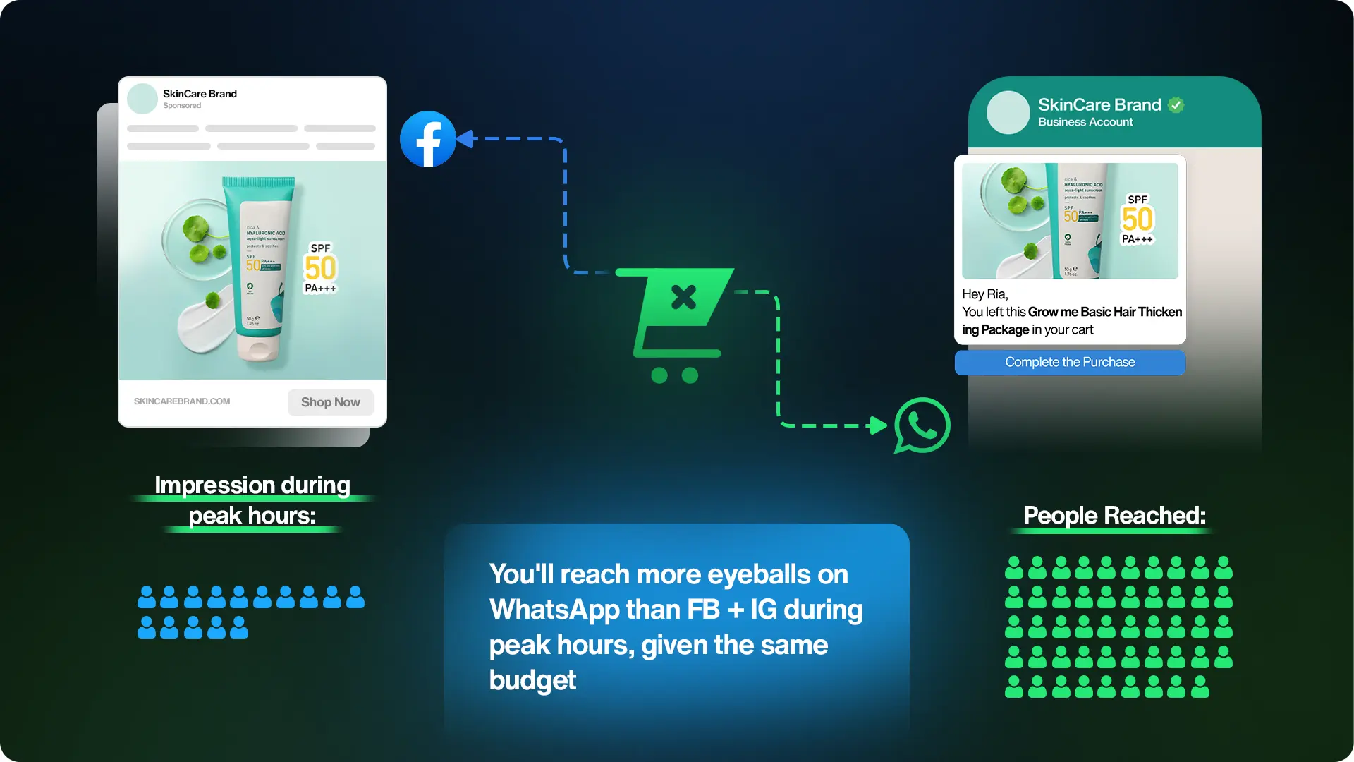 Targeting Customers At Peak Hours and Festive Seasons that too at Lower Cost