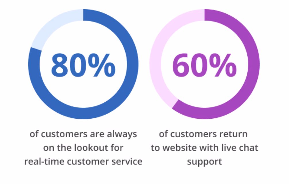 Customer Support And Service