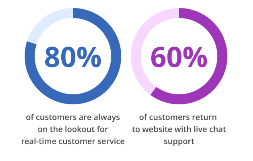 Customer Support And Service