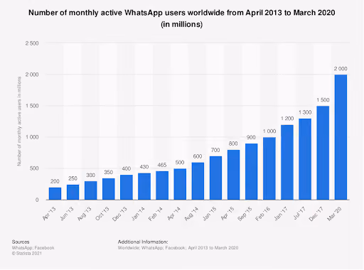 Active WhatsApp Users