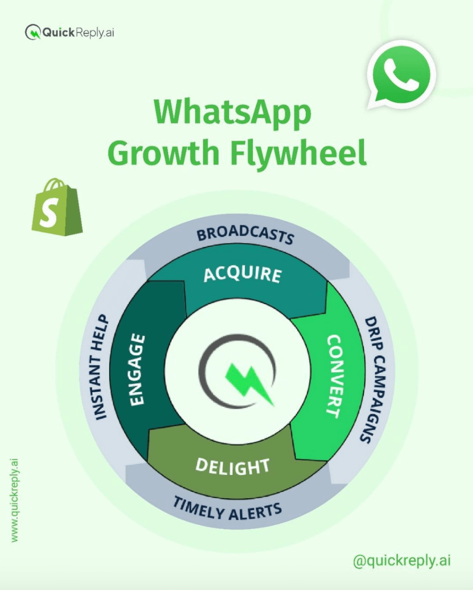 Growth Flywheel