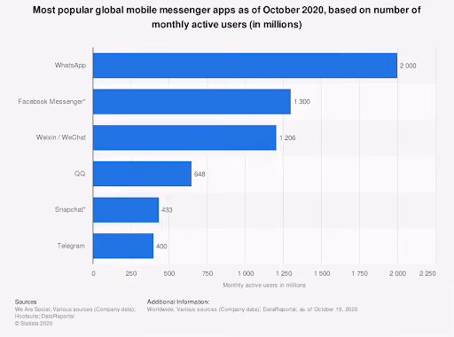 Statistics of Popular Mobile Messenger Apps