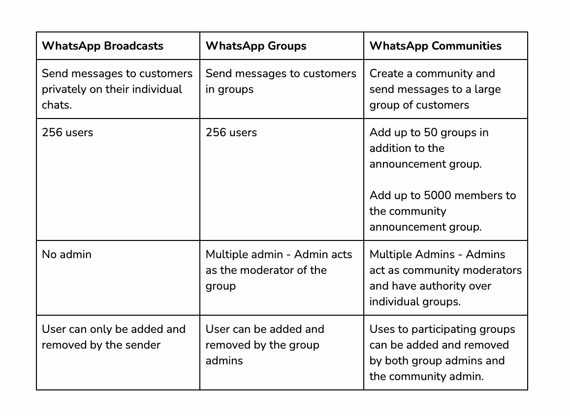 WhatsApp Groups vs WhatsApp Broadcast vs WhatsApp Communities