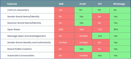 Why Should You Use A WhatsApp Marketing App?