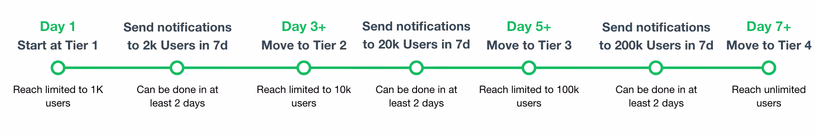 WhatsApp Message Limits