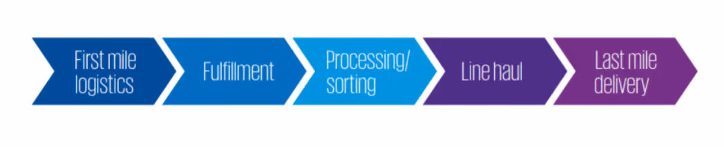 Find The Right Last-mile Logistics Partner