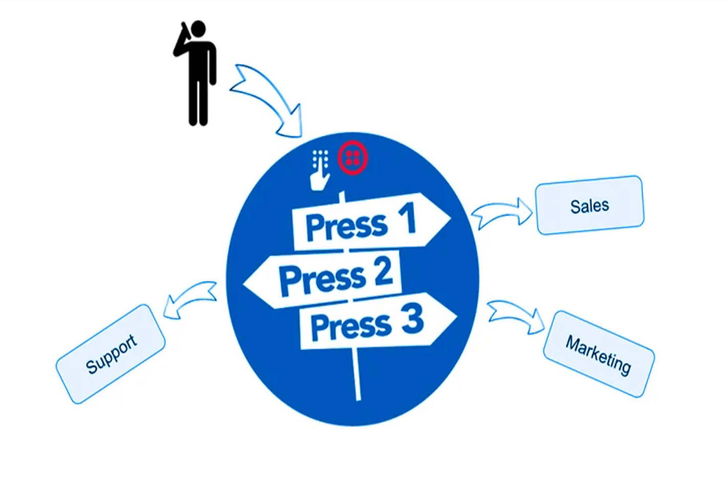 Leverage An Interactive Voice Response (Ivr) Facility