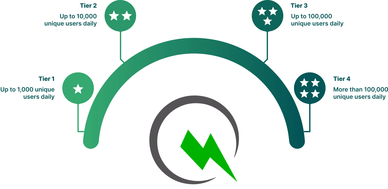 Understanding Meta's tier levels for bulk messaging