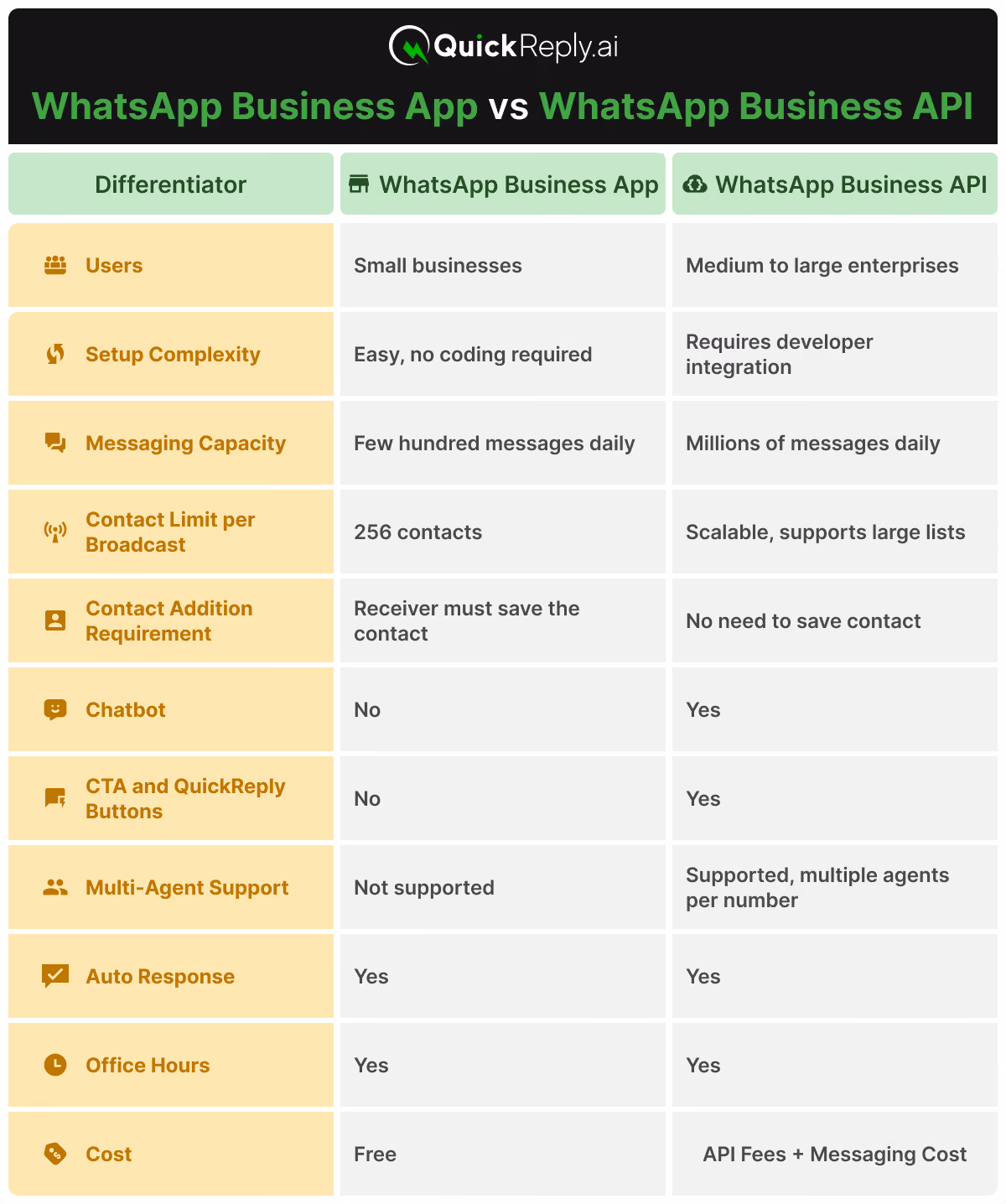 WhatsApp Business App vs WhatsApp Business API