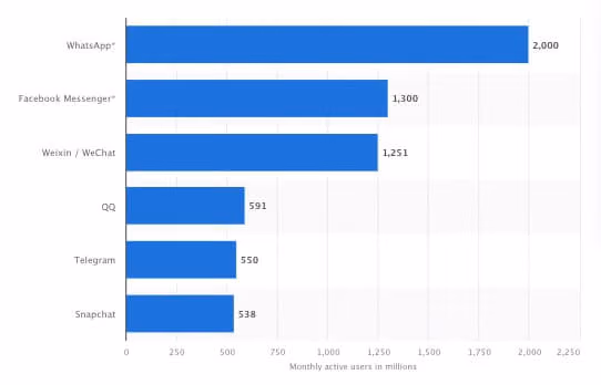 WhatsApp active Users Stats