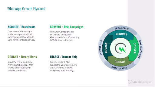 WhatsApp Marketing Growth Flywheel