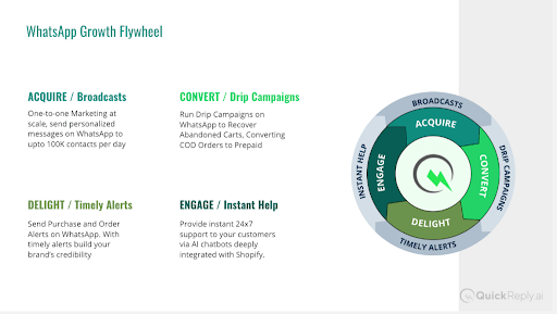 WhatsApp Marketing Growth Flywheel