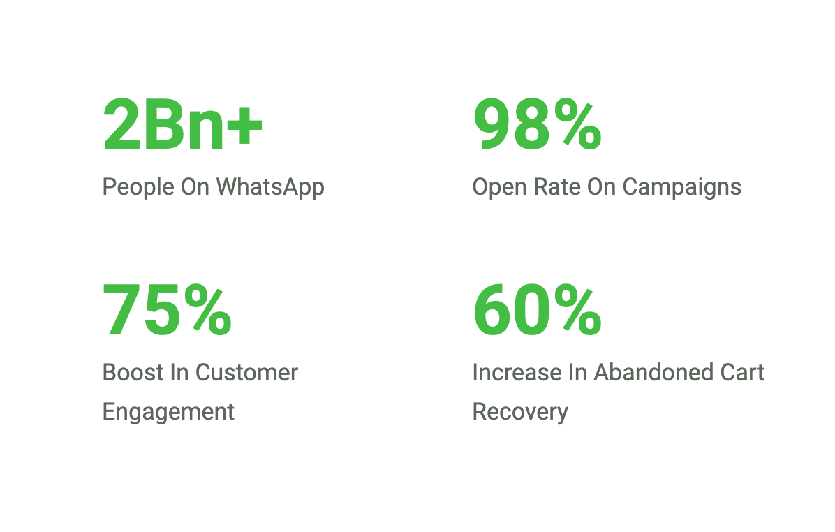 whatsapp marketing statistics for businesses