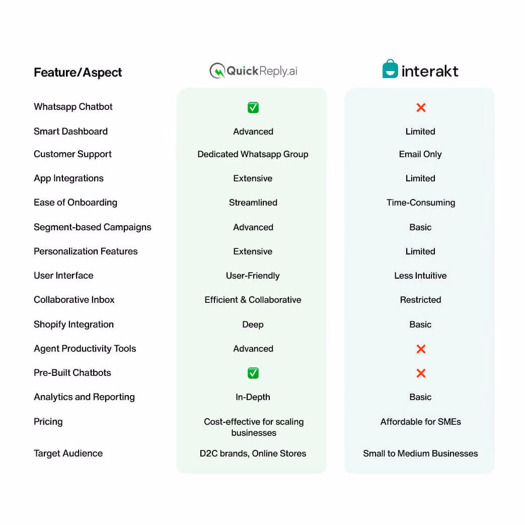 QuickReply vs Interakt Features Comparison Table