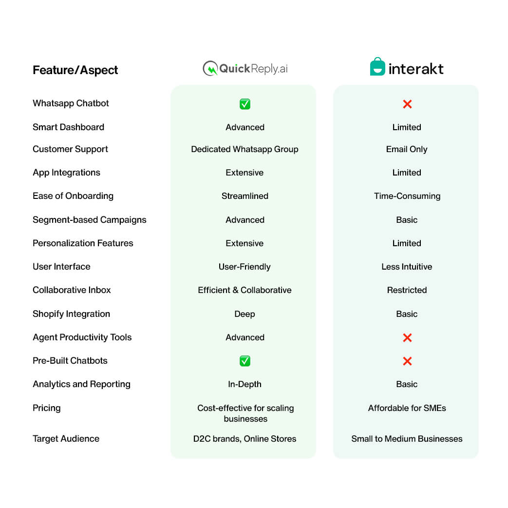 QuickReply vs Interakt Features Comparison Table