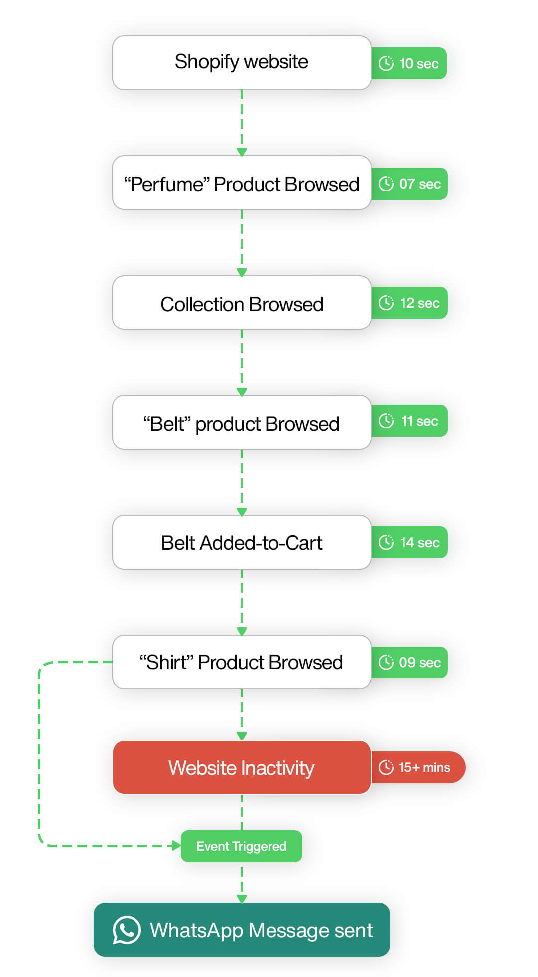 Timeline of a User’s Website Browsing Activity