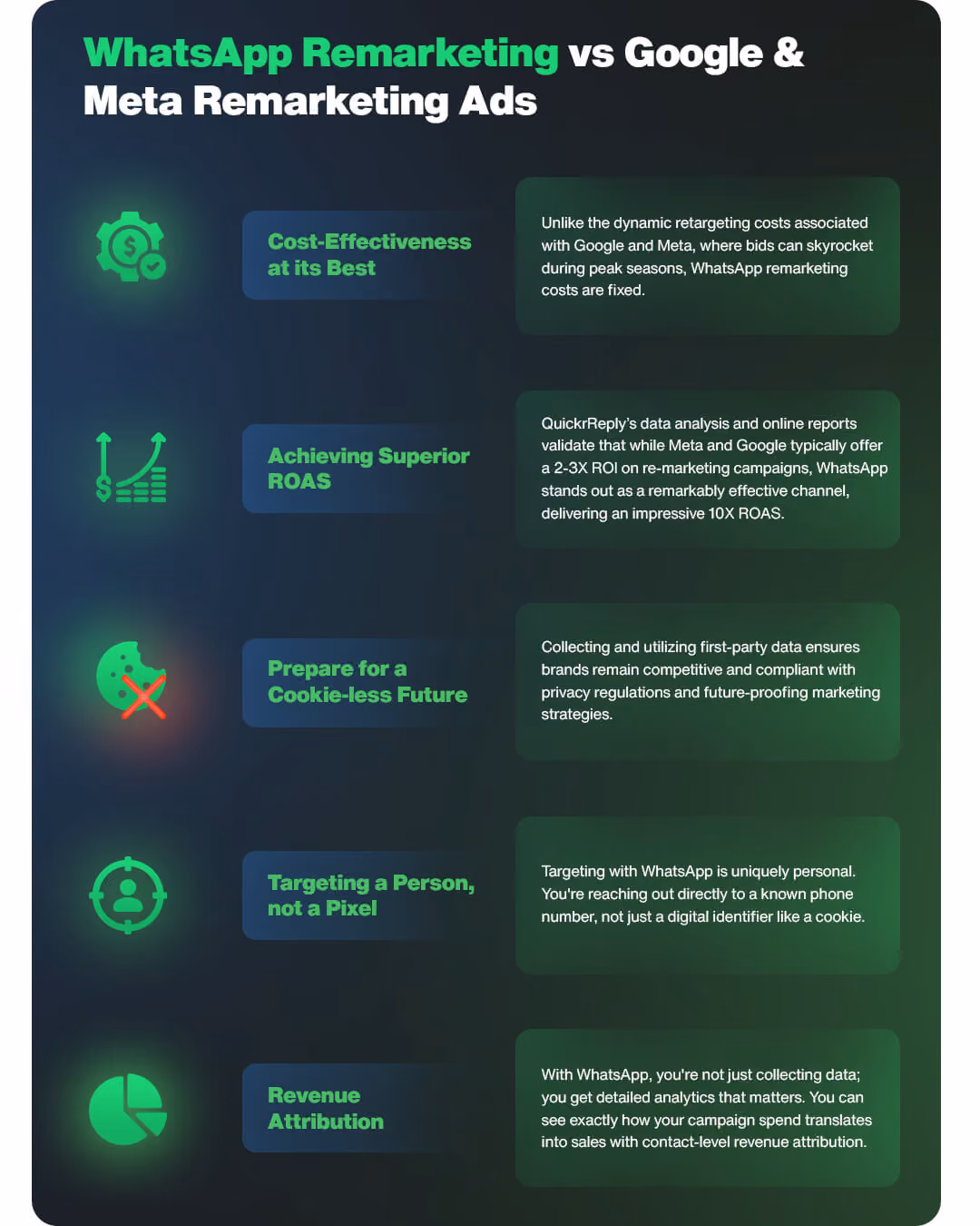 Infographic on WhatsApp Re-Marketing vs Google & Meta Re-Marketing Ads
