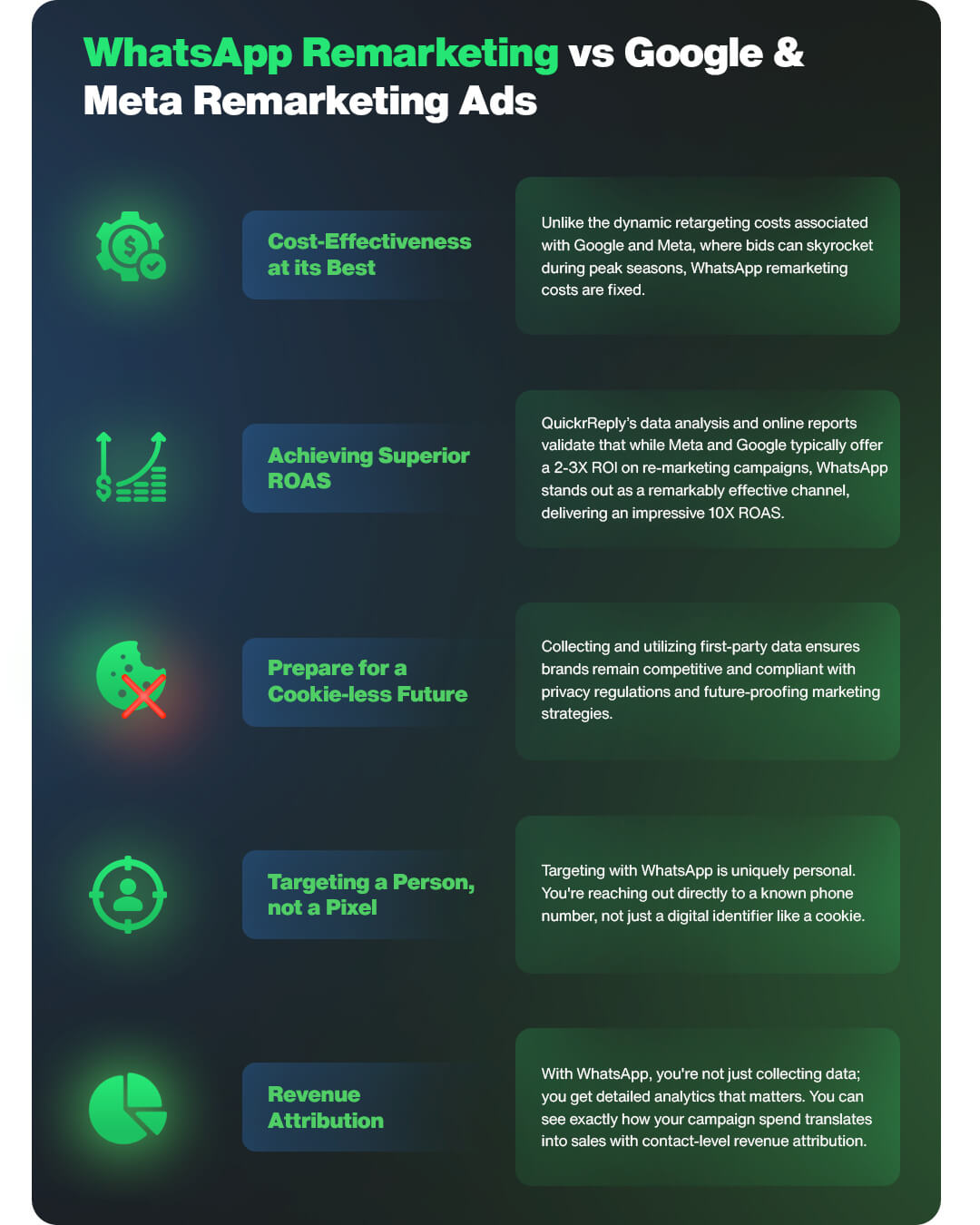 Infographic on WhatsApp Re-Marketing vs Google & Meta Re-Marketing Ads