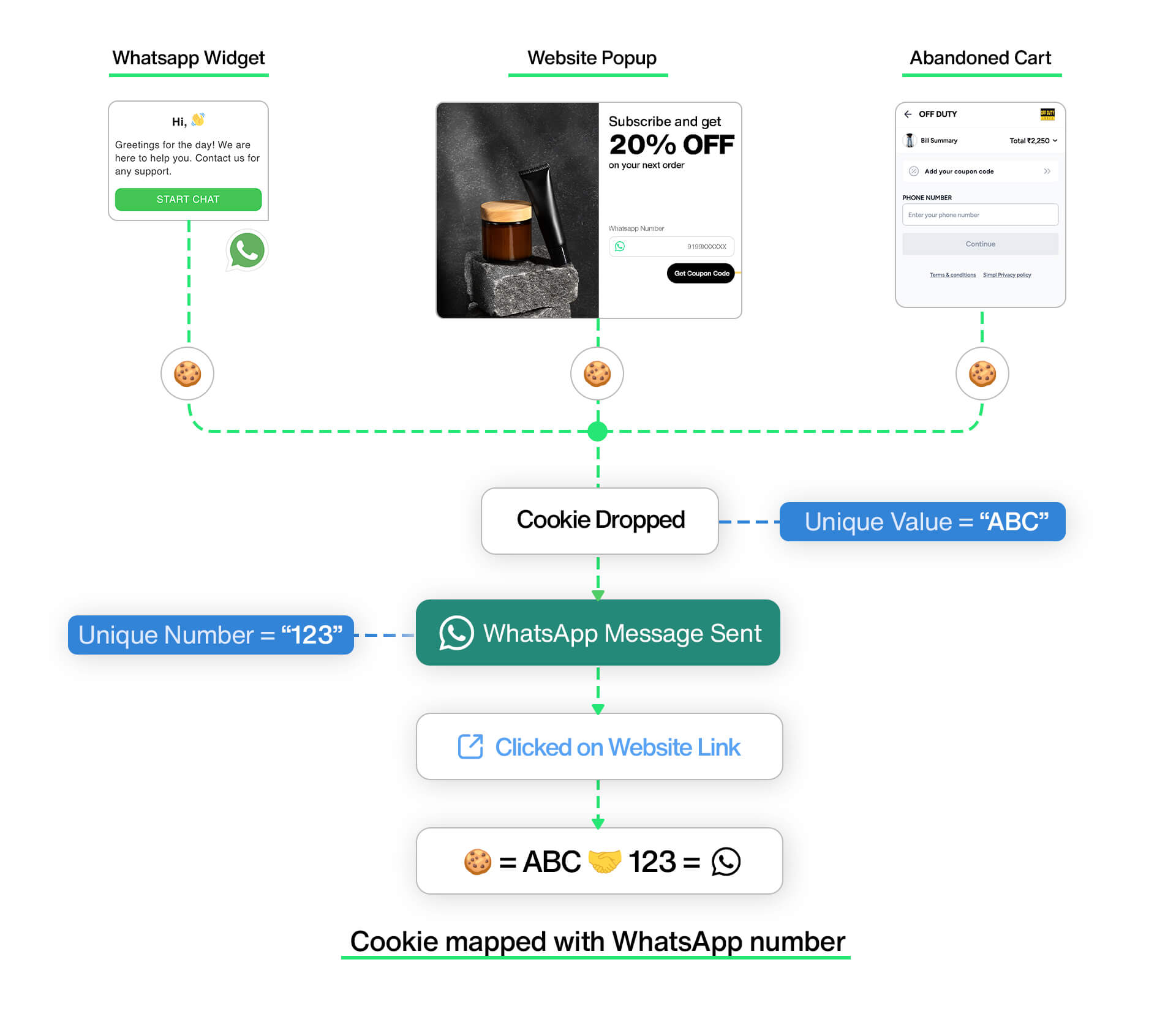 Website’s Cookie entry points to mapping the user’s WhatsApp Number Infographic