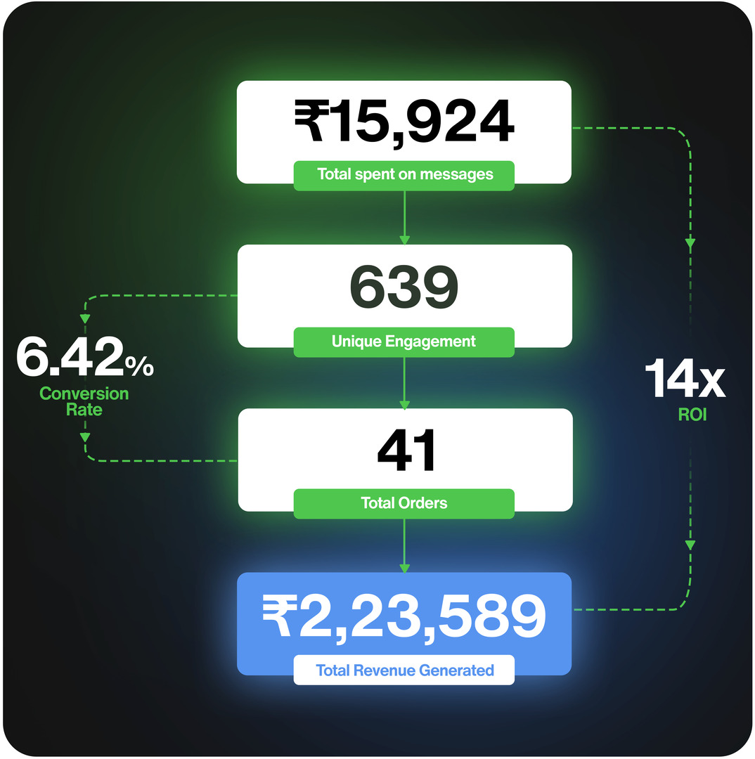 Amama Jewels WhatsApp Broadcast Campaign ROI Datapoints