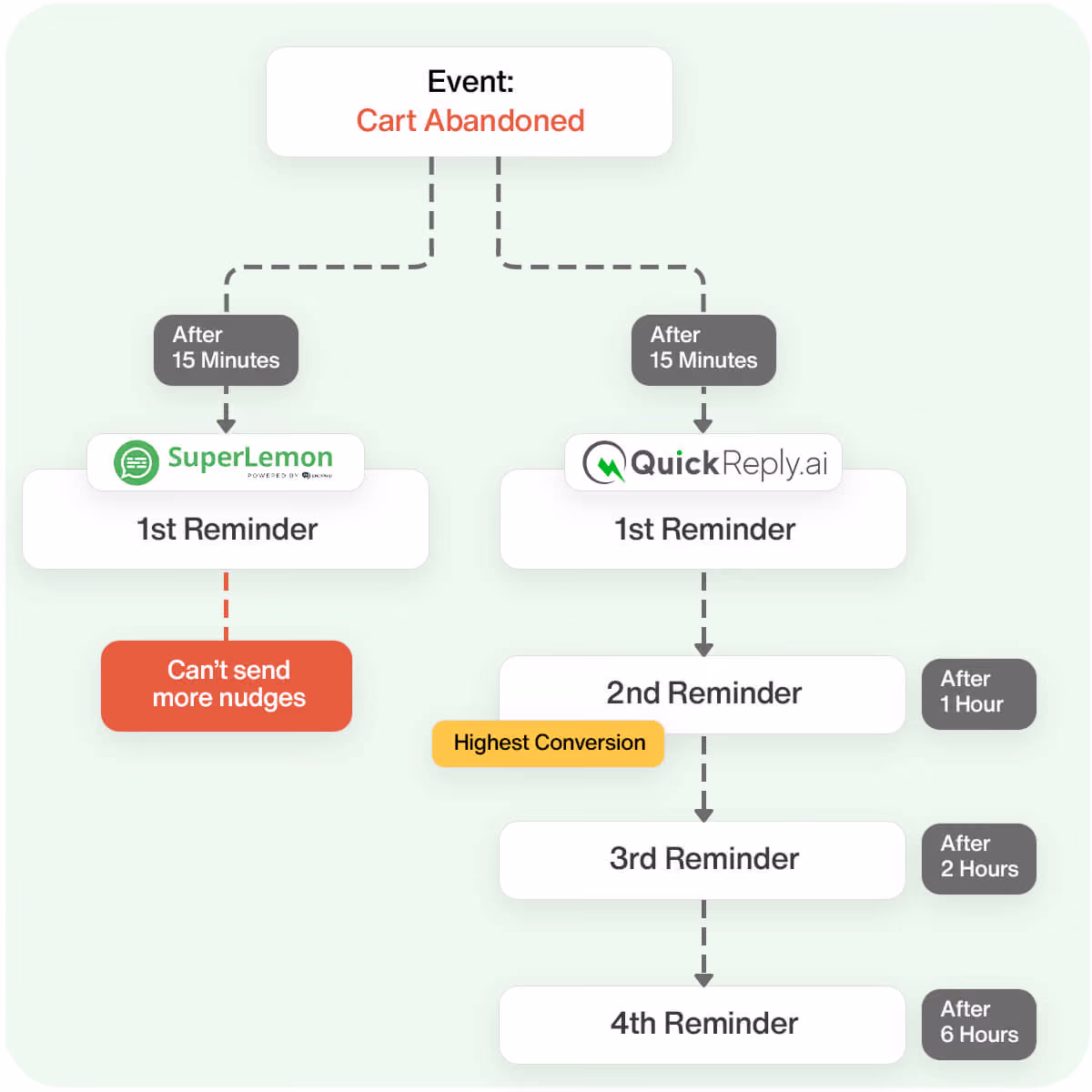 Multi-Step Drip Campaigns