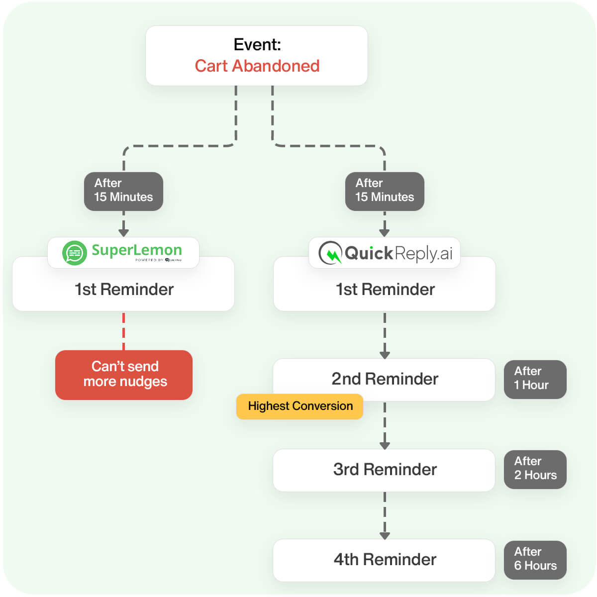 Multi-Step Drip Campaigns