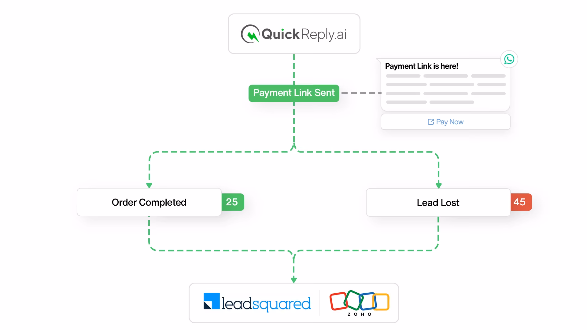 Lead status being updated in the CRM based on user's engagement via WhatsApp