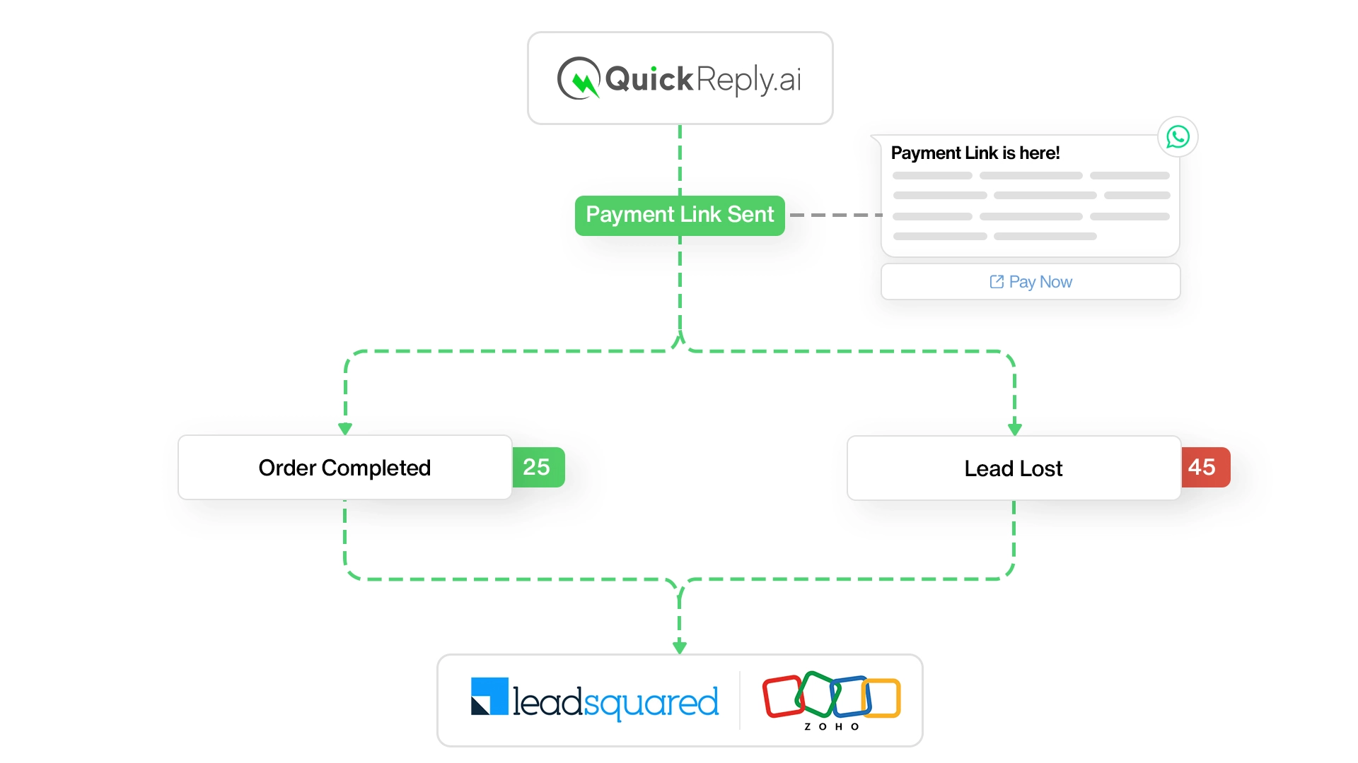 Lead status being updated in the CRM based on user's engagement via WhatsApp