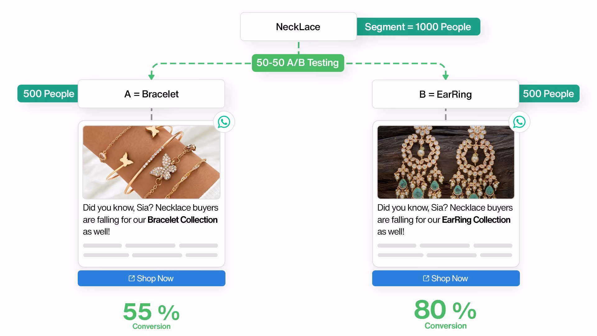 AB Testing Cross-Sell WhatsApp Flow Example