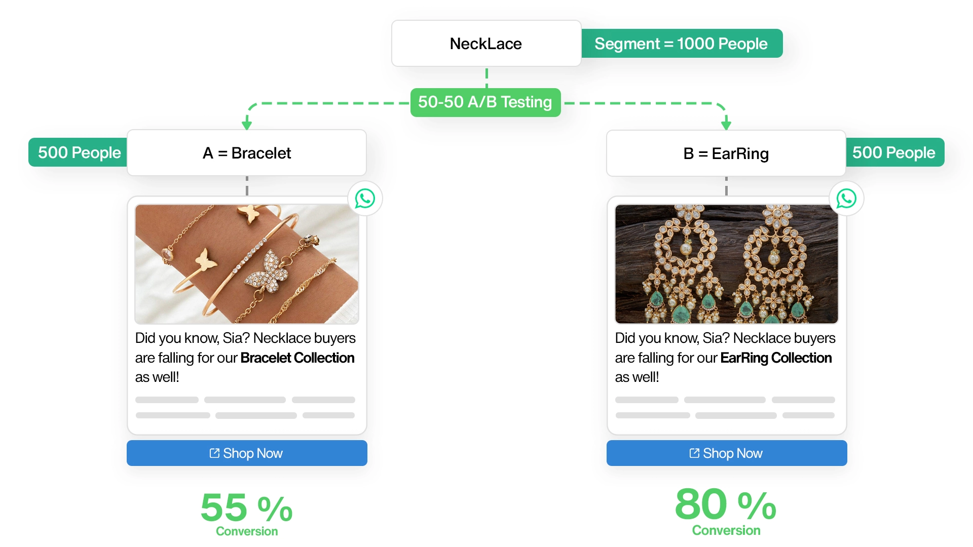 AB Testing Cross-Sell WhatsApp Flow Example