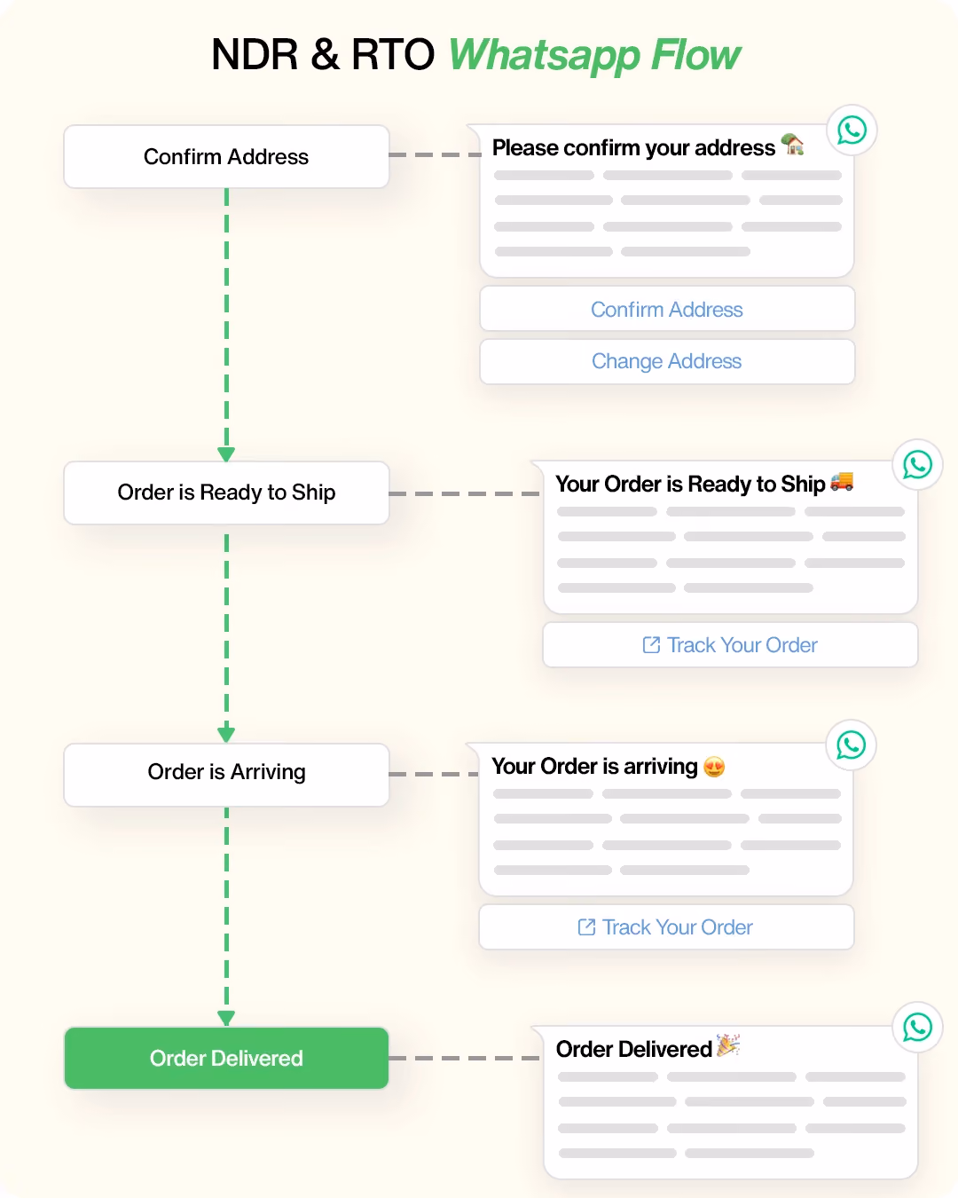 NDR & RTO Recovery WhatsApp Flow Example