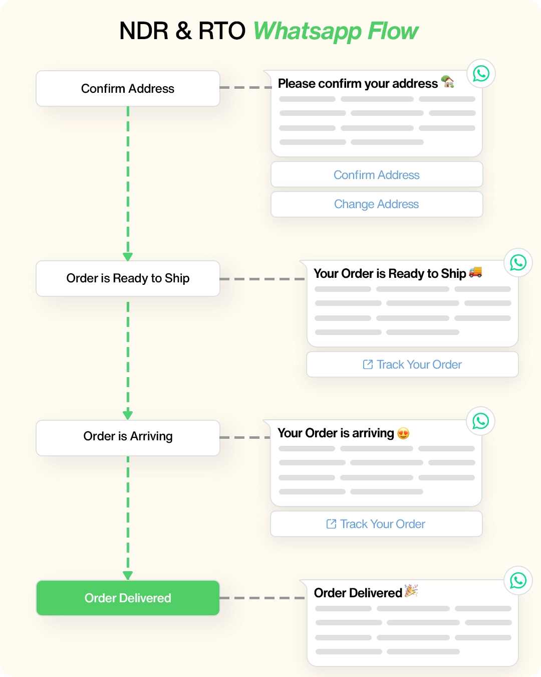 NDR & RTO Recovery WhatsApp Flow Example