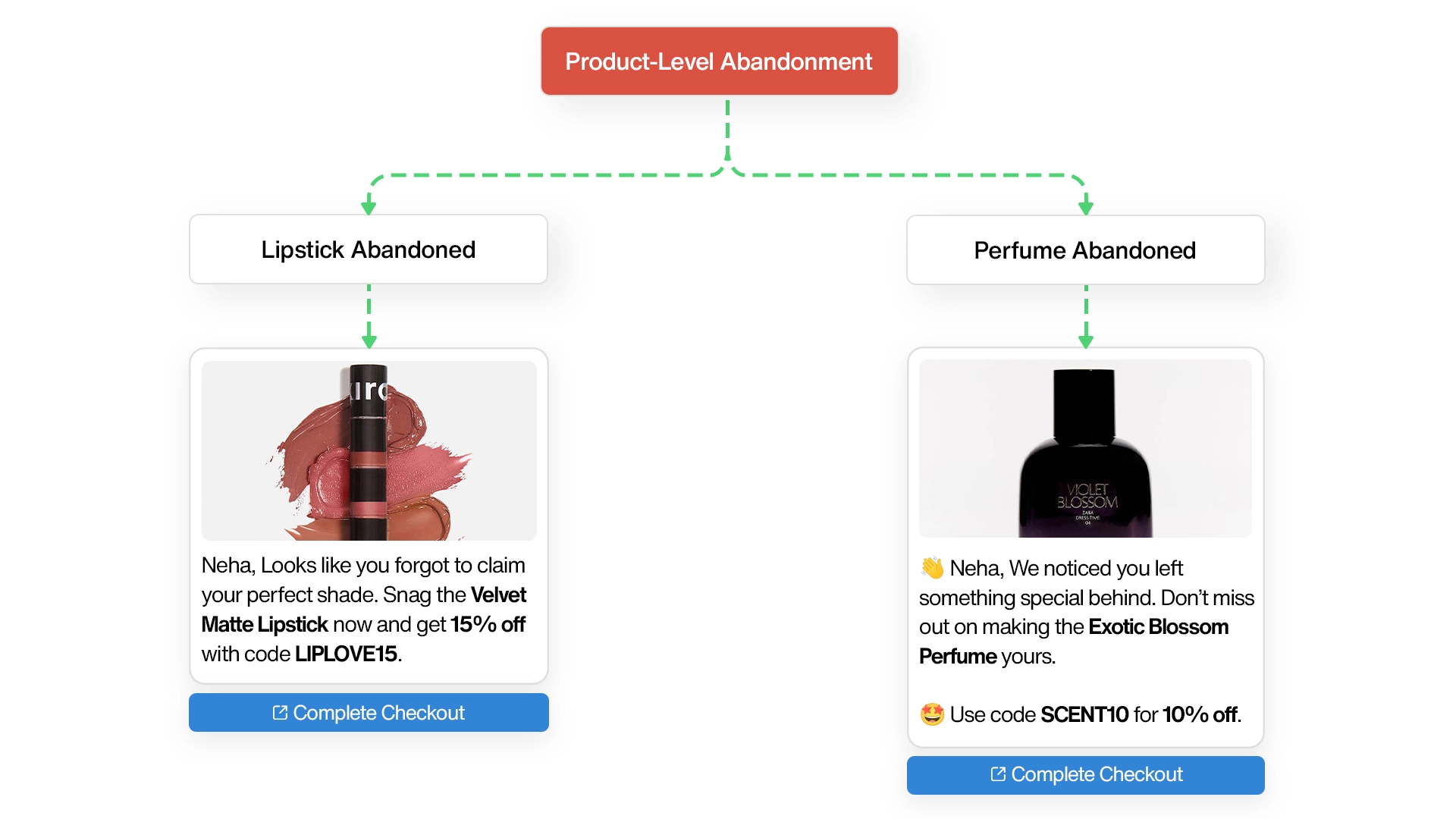 Product-Level WhatsApp Abandoned Cart Recovery Flow Example