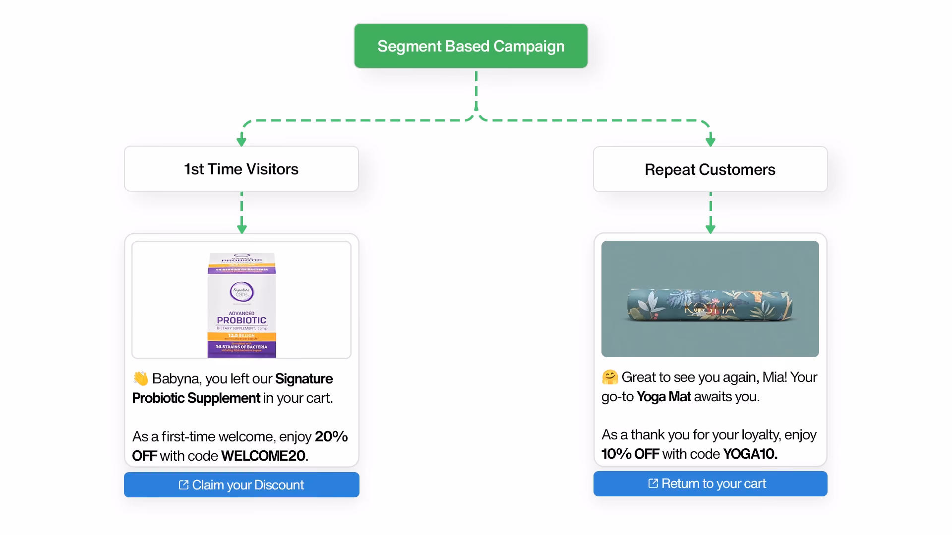 Segment-Level WhatsApp Abandoned Cart Recovery Flow Example