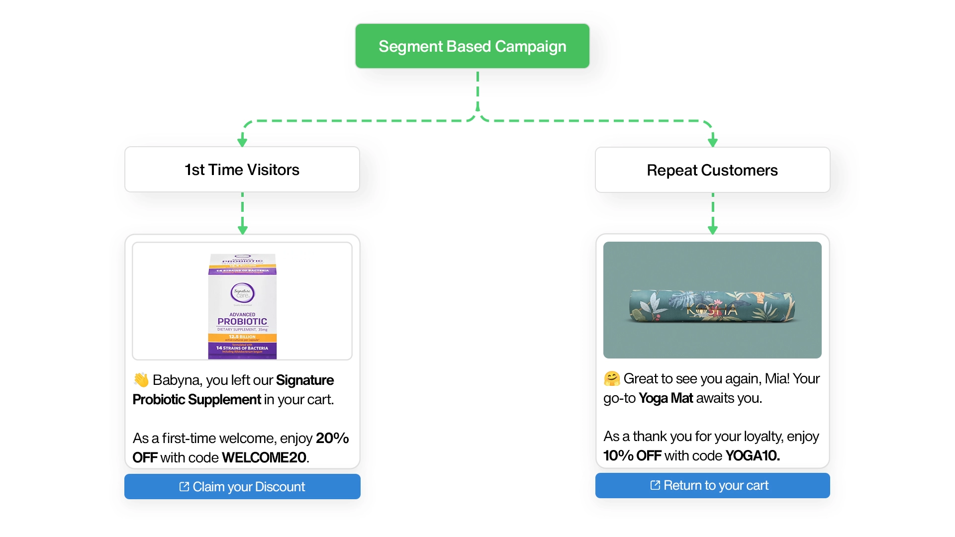 Segment-Level WhatsApp Abandoned Cart Recovery Flow Example