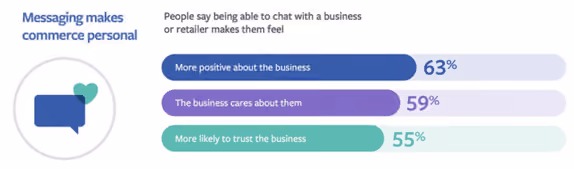 Facebook Messenger Marketing Statistics
