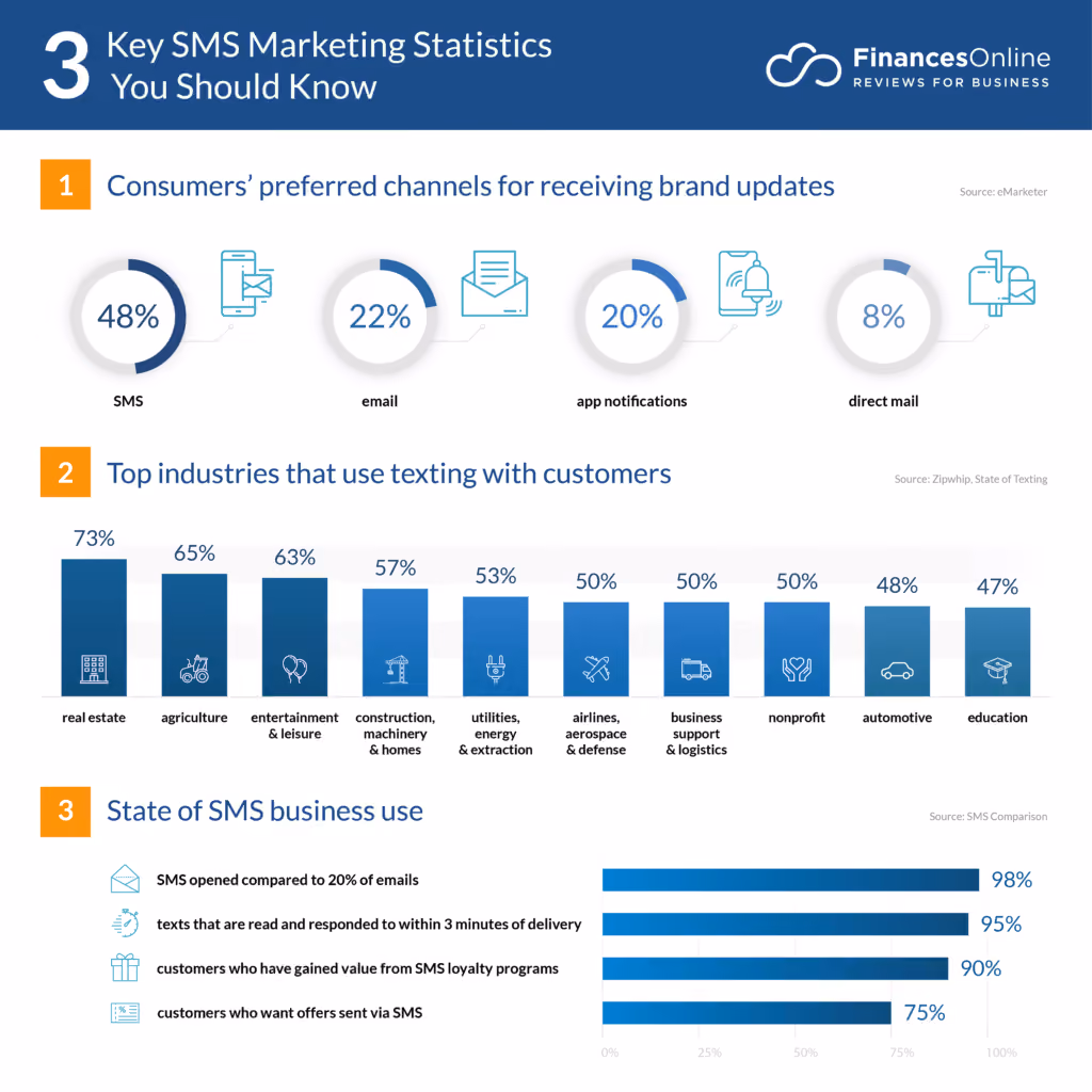 Key SMS Marketing Statistics